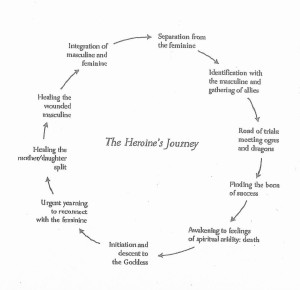 Heroine Journey Arc by Maureen Murdock
